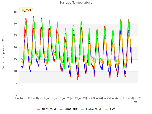 plot of Surface Temperature