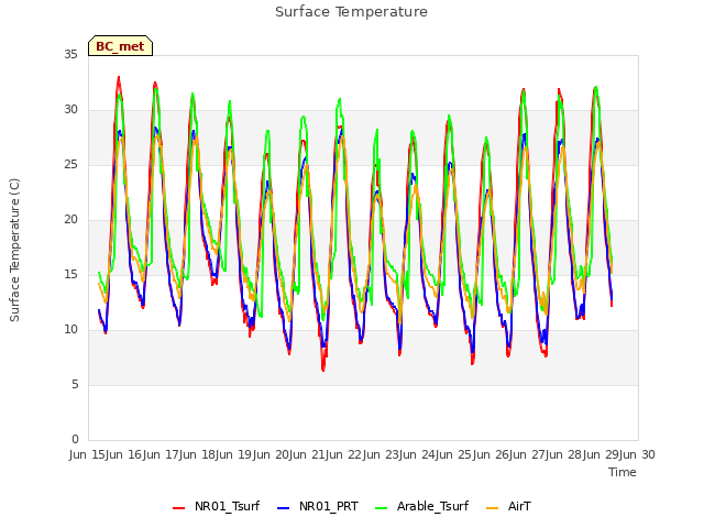 plot of Surface Temperature