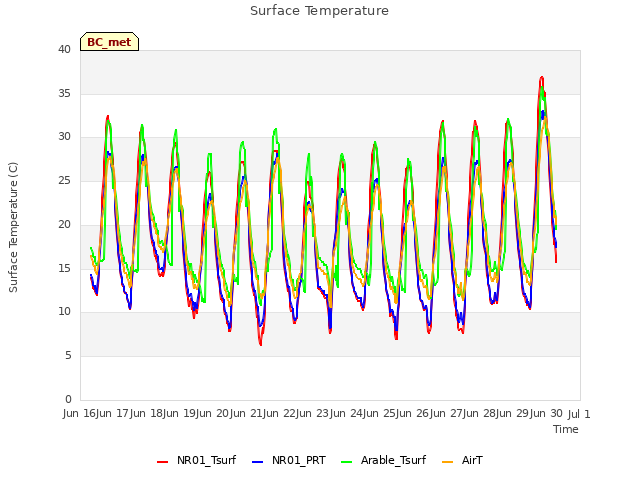 plot of Surface Temperature