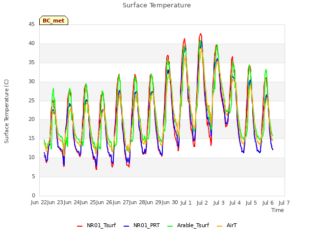 plot of Surface Temperature