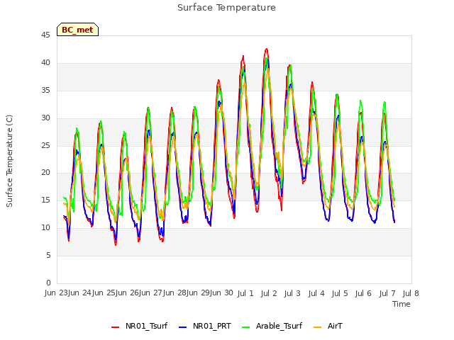 plot of Surface Temperature