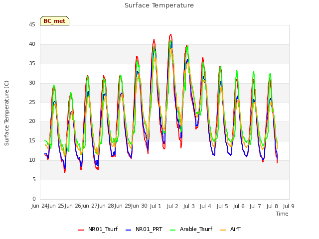 plot of Surface Temperature