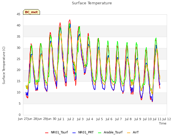 plot of Surface Temperature