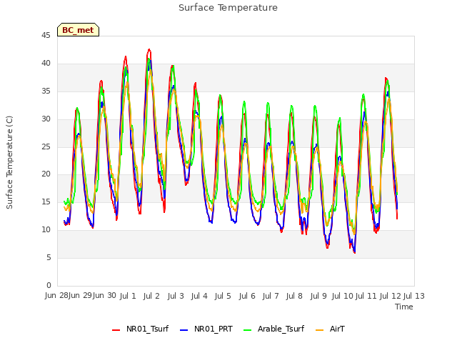 plot of Surface Temperature