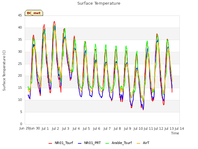 plot of Surface Temperature