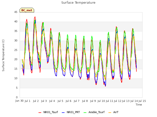 plot of Surface Temperature