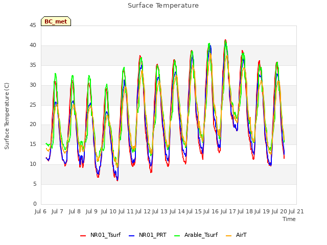 plot of Surface Temperature