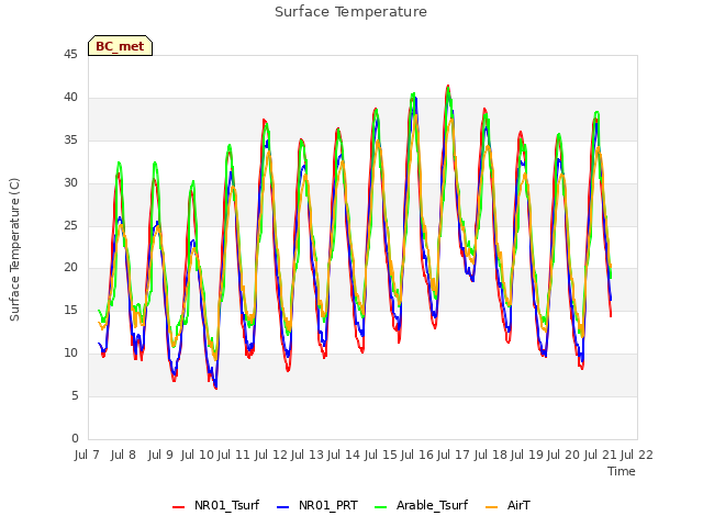 plot of Surface Temperature