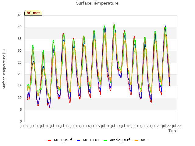 plot of Surface Temperature