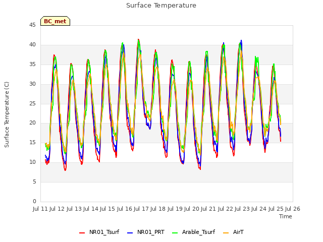 plot of Surface Temperature