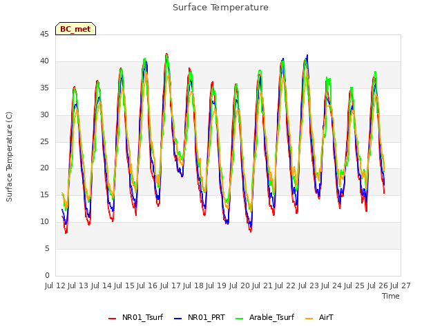 plot of Surface Temperature