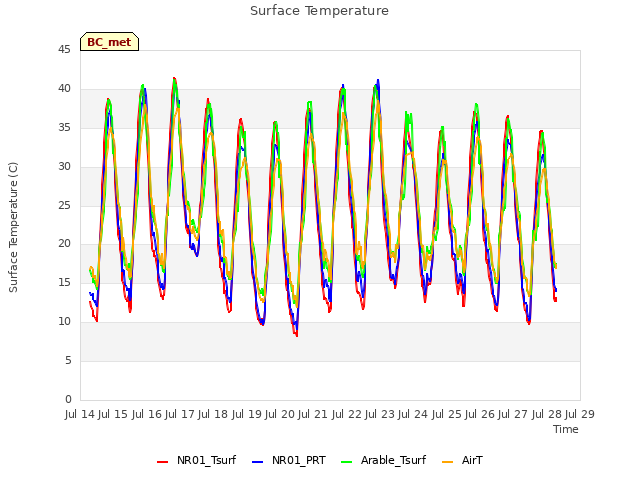 plot of Surface Temperature