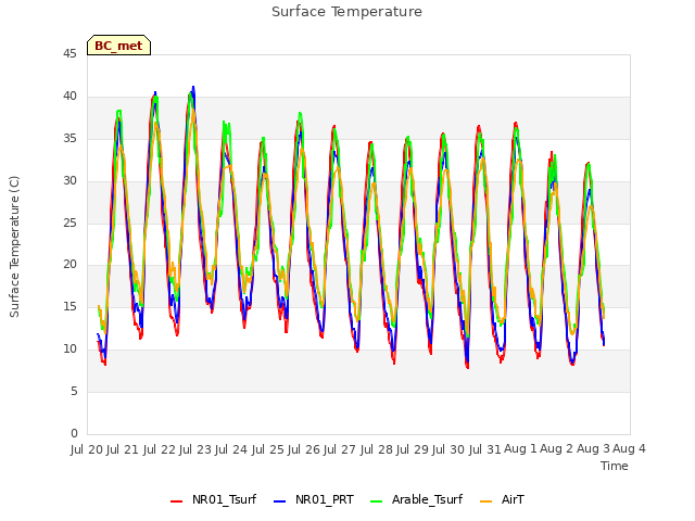 plot of Surface Temperature