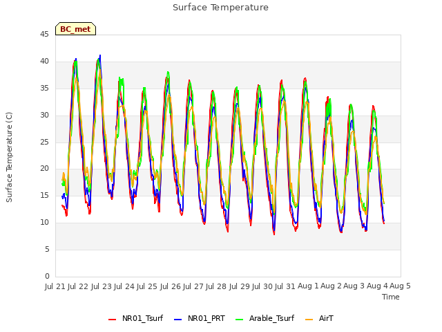 plot of Surface Temperature