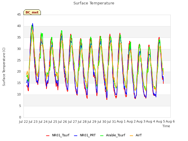 plot of Surface Temperature