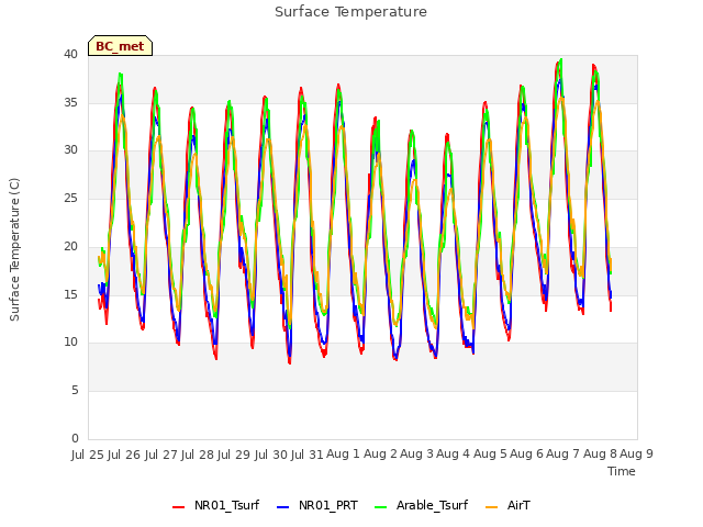 plot of Surface Temperature