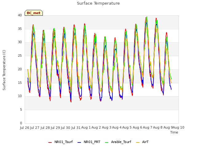 plot of Surface Temperature