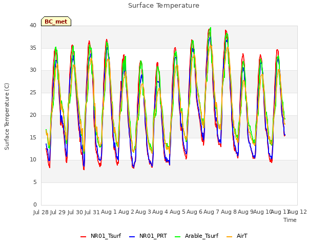 plot of Surface Temperature