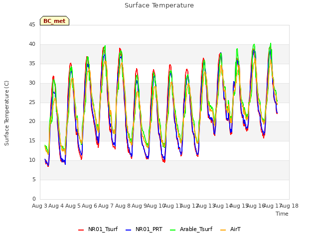 plot of Surface Temperature