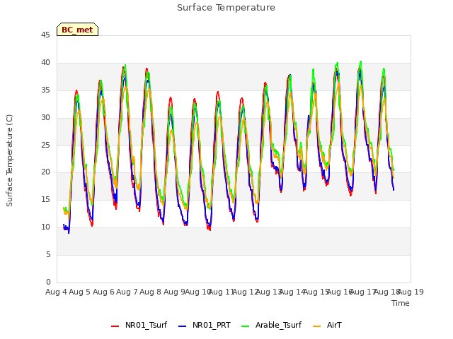 plot of Surface Temperature