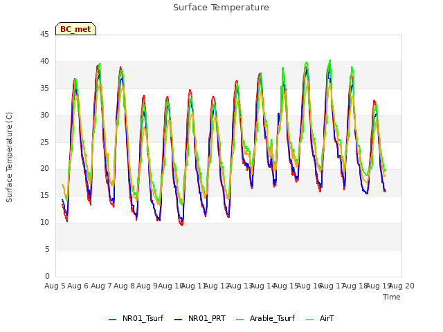 plot of Surface Temperature