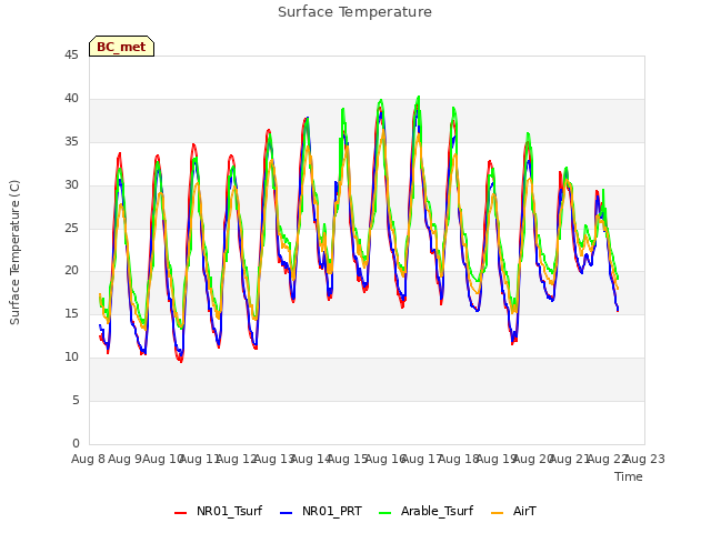 plot of Surface Temperature