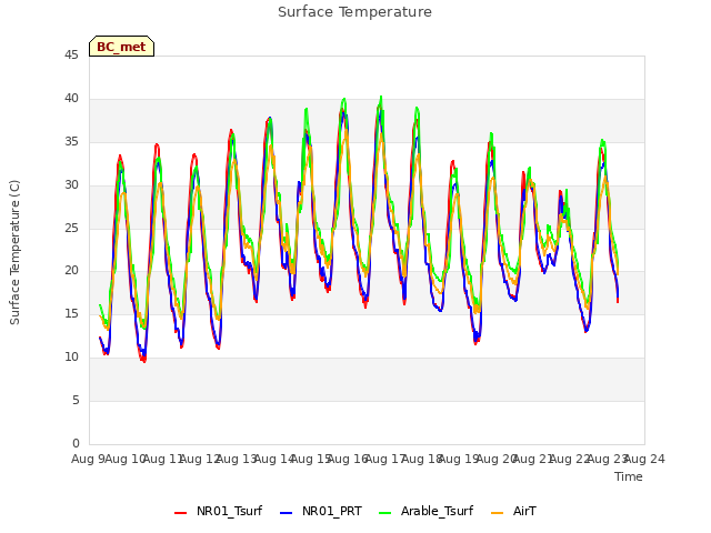 plot of Surface Temperature