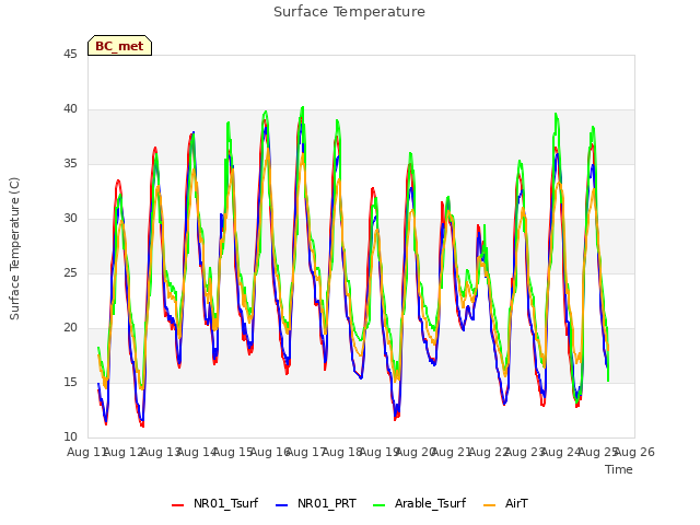 plot of Surface Temperature