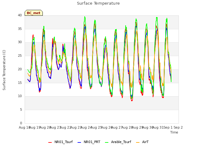 plot of Surface Temperature