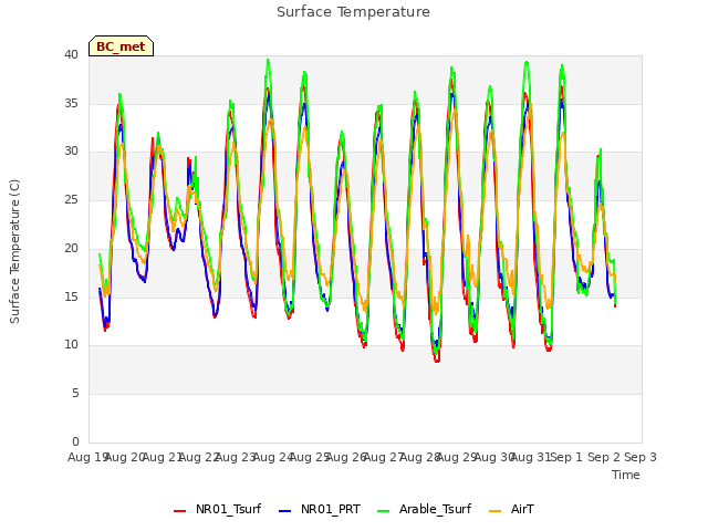 plot of Surface Temperature