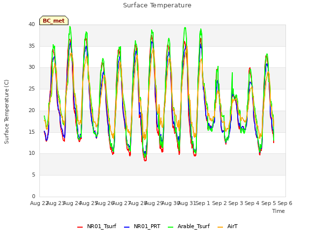 plot of Surface Temperature