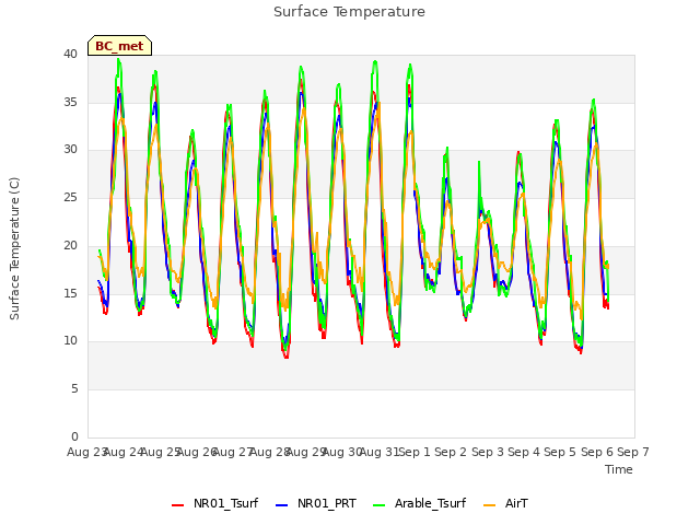plot of Surface Temperature