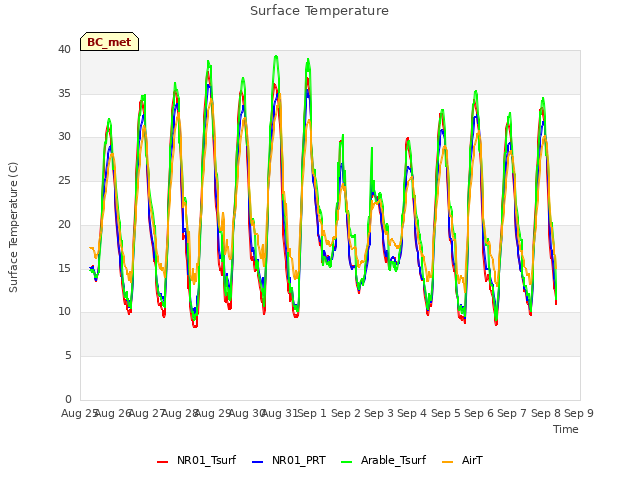 plot of Surface Temperature