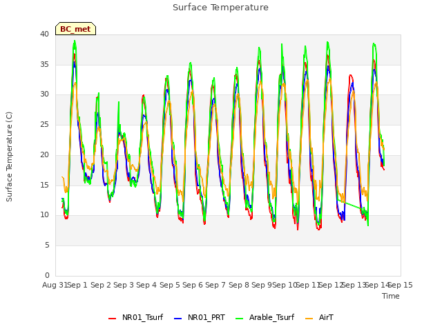 plot of Surface Temperature