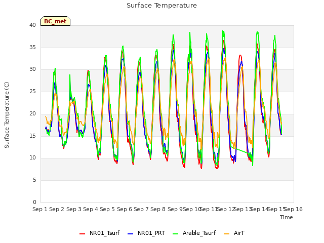 plot of Surface Temperature