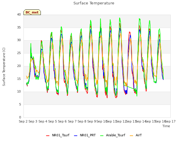 plot of Surface Temperature