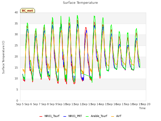 plot of Surface Temperature