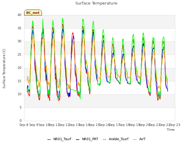 plot of Surface Temperature