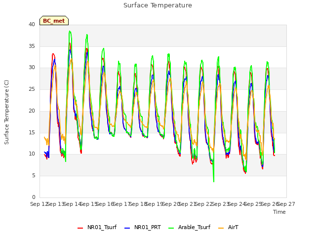 plot of Surface Temperature