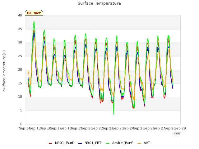 plot of Surface Temperature