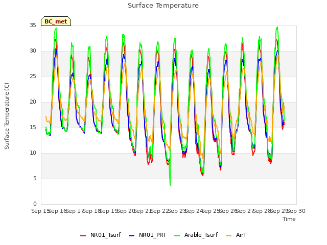 plot of Surface Temperature