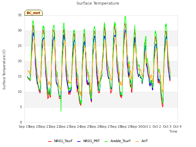 plot of Surface Temperature