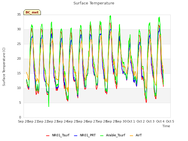plot of Surface Temperature