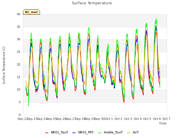 plot of Surface Temperature