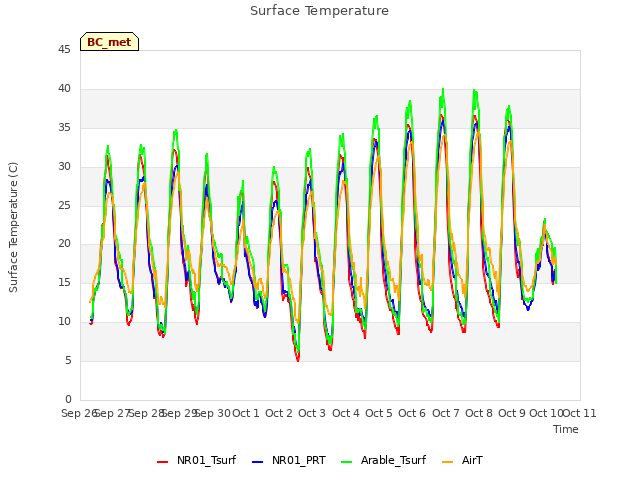 plot of Surface Temperature