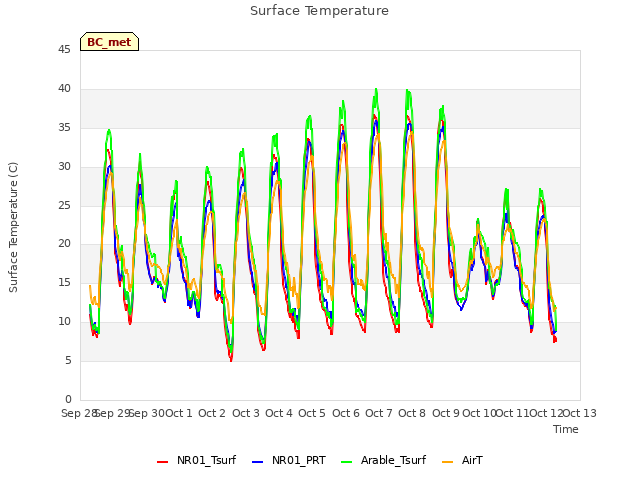 plot of Surface Temperature