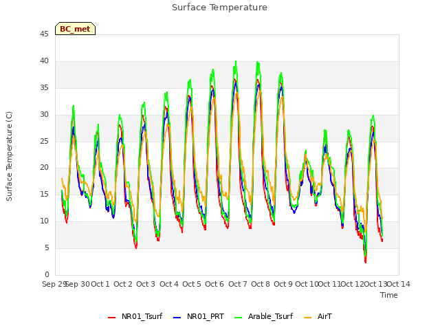 plot of Surface Temperature