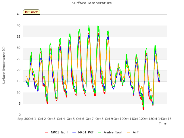 plot of Surface Temperature