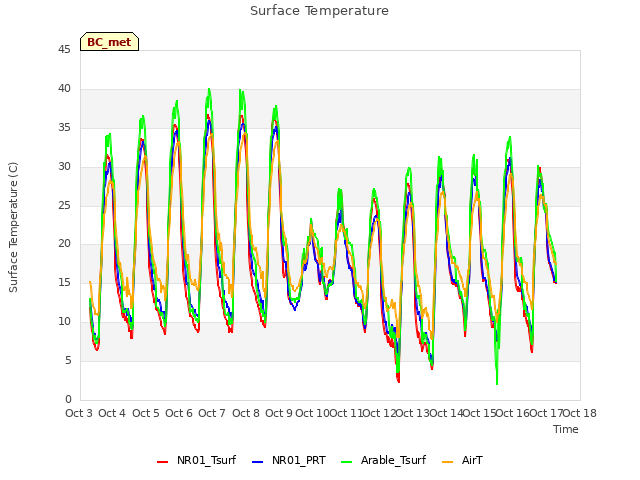 plot of Surface Temperature