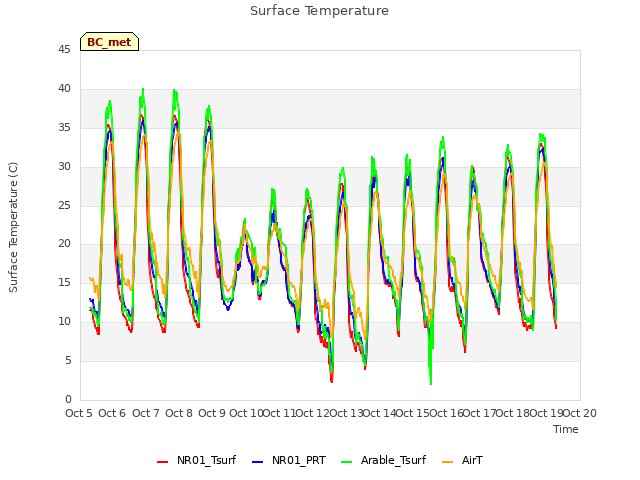 plot of Surface Temperature